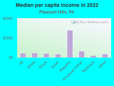 Median per capita income in 2022