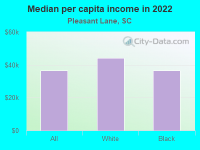 Median per capita income in 2022