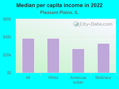 Median per capita income in 2022