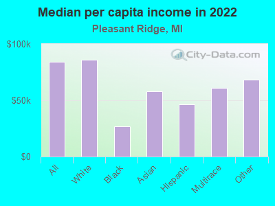 Median per capita income in 2022