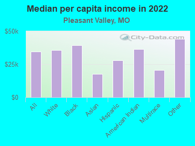 Median per capita income in 2022