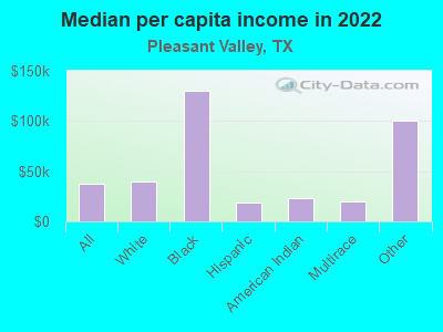 Median per capita income in 2022