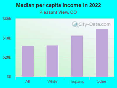 Median per capita income in 2022