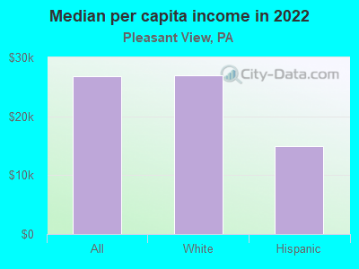 Median per capita income in 2022