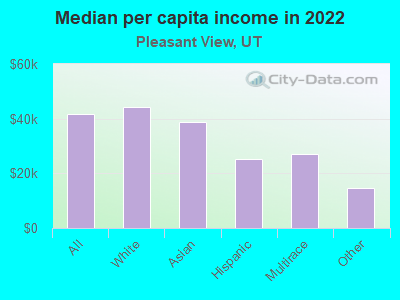 Median per capita income in 2022