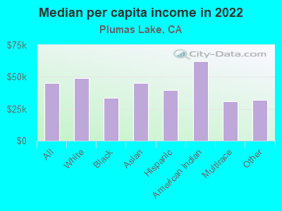 Median per capita income in 2022