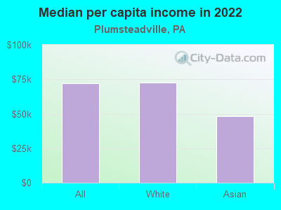 Median per capita income in 2022