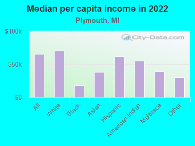 Median per capita income in 2022