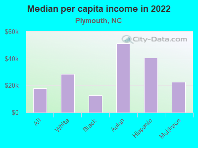 Median per capita income in 2022