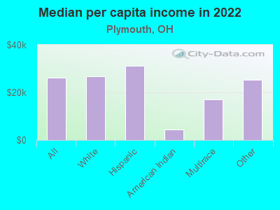 Median per capita income in 2022