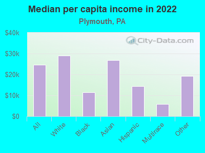 Median per capita income in 2022