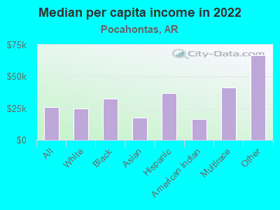 Median per capita income in 2022