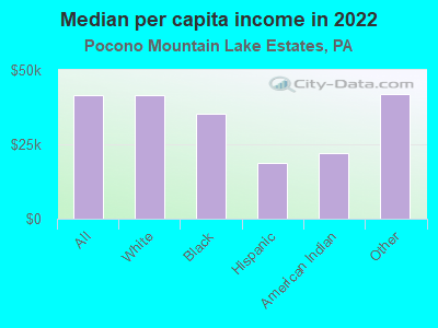 Median per capita income in 2022