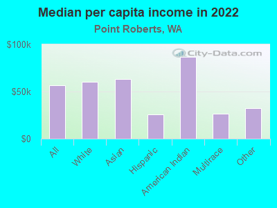 Median per capita income in 2022