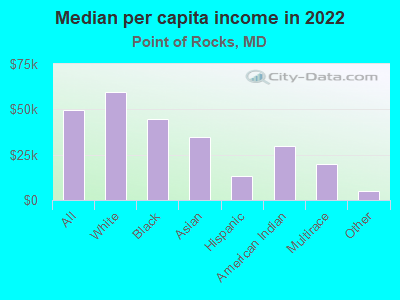 Median per capita income in 2022