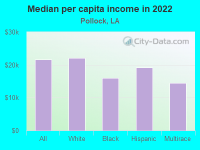 Median per capita income in 2022