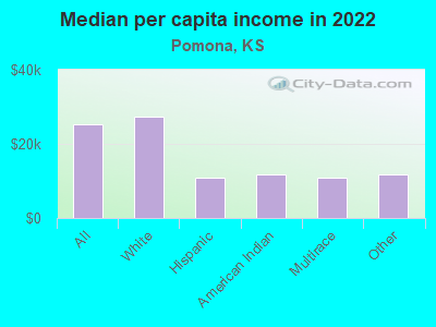 Median per capita income in 2022