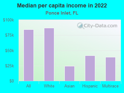 Median per capita income in 2022