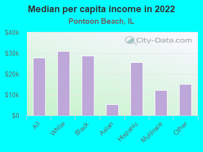 Median per capita income in 2022