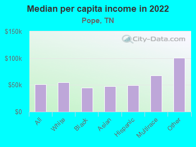 Median per capita income in 2022