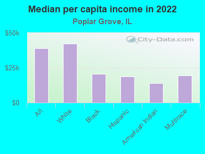 Median per capita income in 2022