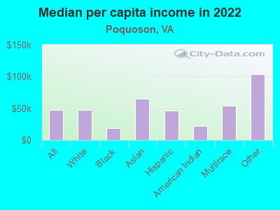 Median per capita income in 2022