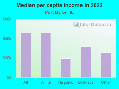 Median per capita income in 2022