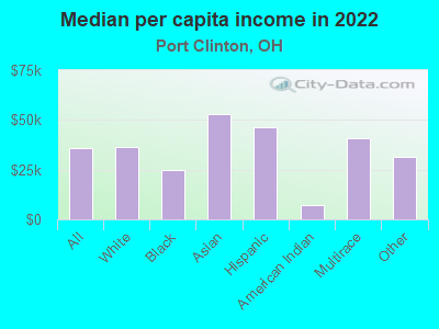 Median per capita income in 2022