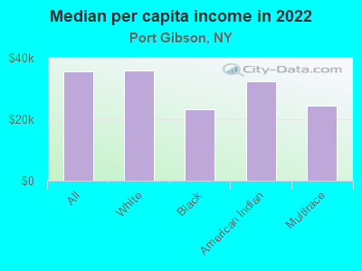 Median per capita income in 2022