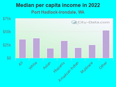 Median per capita income in 2022