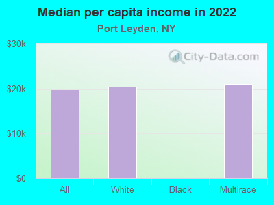 Median per capita income in 2022