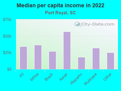 Median per capita income in 2022