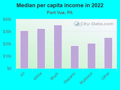 Median per capita income in 2022