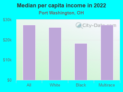 Median per capita income in 2022