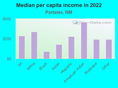 Median per capita income in 2022