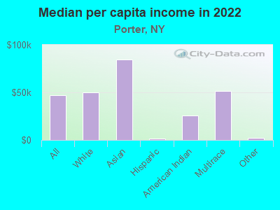 Median per capita income in 2022