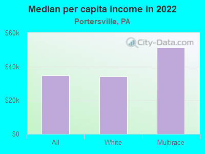 Median per capita income in 2022