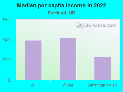 Median per capita income in 2022