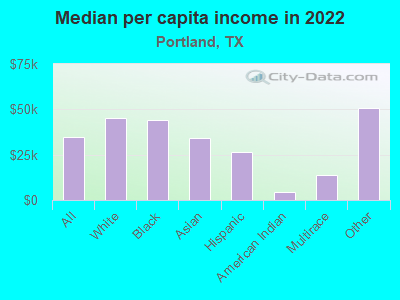 Median per capita income in 2022