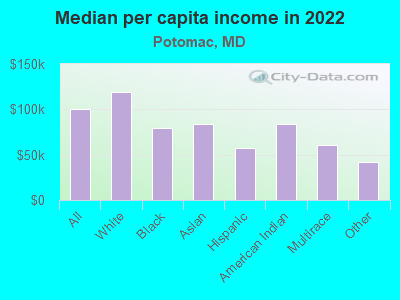 Median per capita income in 2022