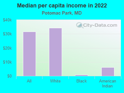 Median per capita income in 2022