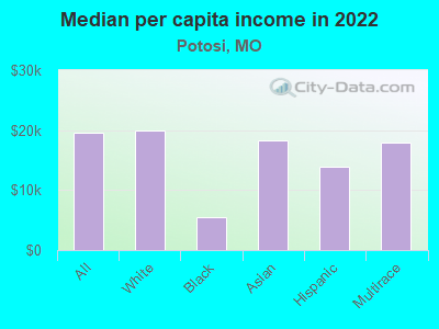 Median per capita income in 2022