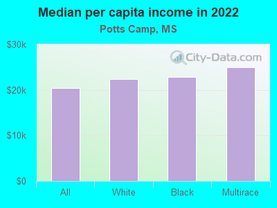 Median per capita income in 2022