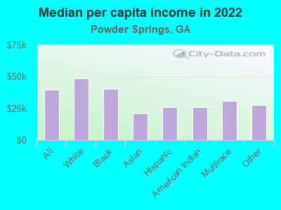 Median per capita income in 2022