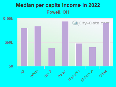 Median per capita income in 2022