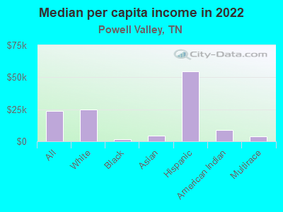 Median per capita income in 2022