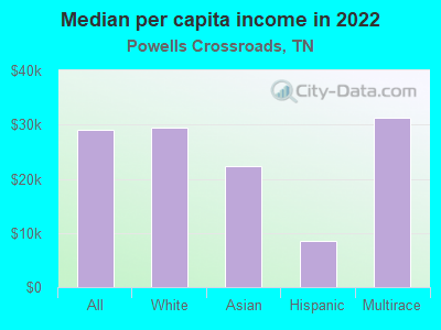 Median per capita income in 2022