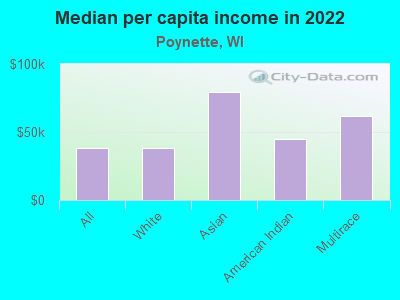 Median per capita income in 2022