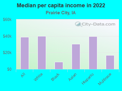 Median per capita income in 2022