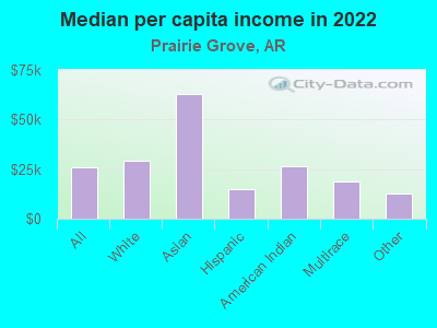 Median per capita income in 2022